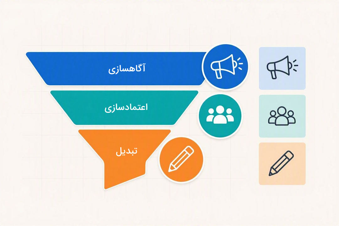 قیف فروش بازاریابی-کپی رایتینگ چیست